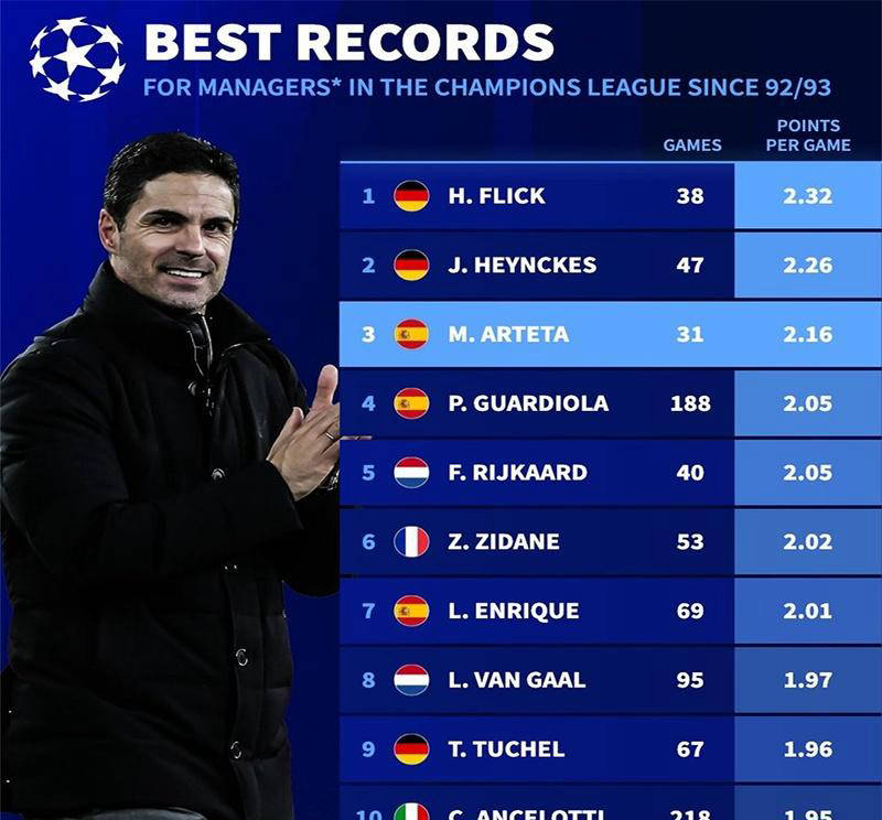 阿尔特塔欧冠场均得分力压瓜迪奥拉，领跑前三遗憾未夺冠